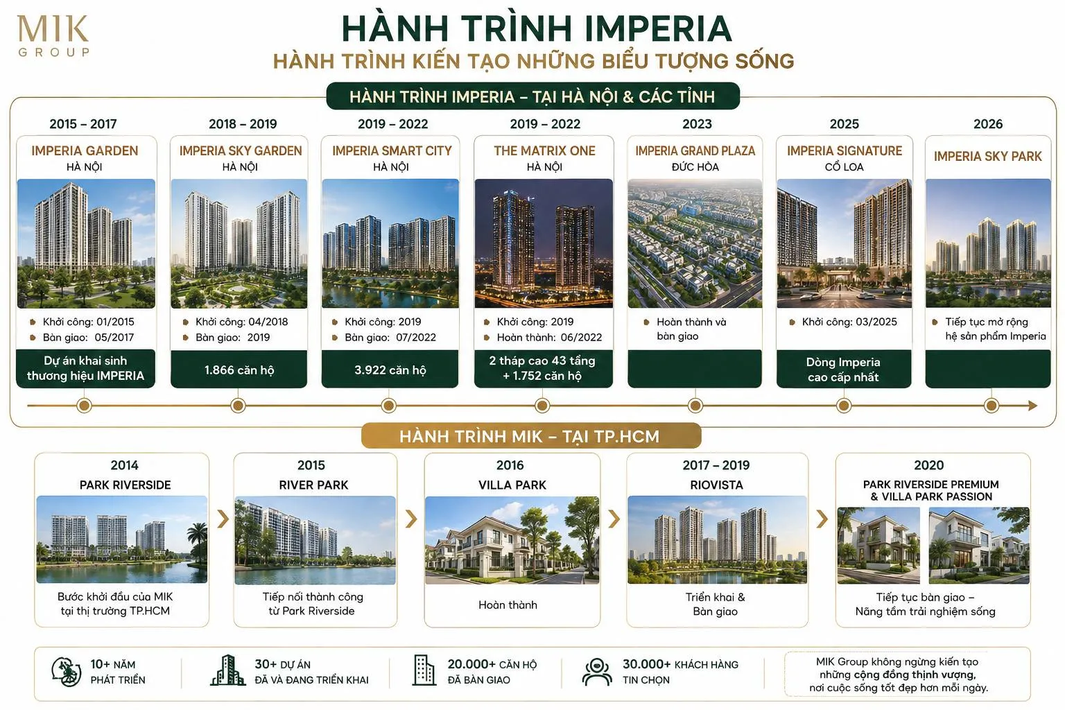 Infographic hành trình phát triển thương hiệu Imperia của MIK Group đến Imperia Sensa Park năm 2026