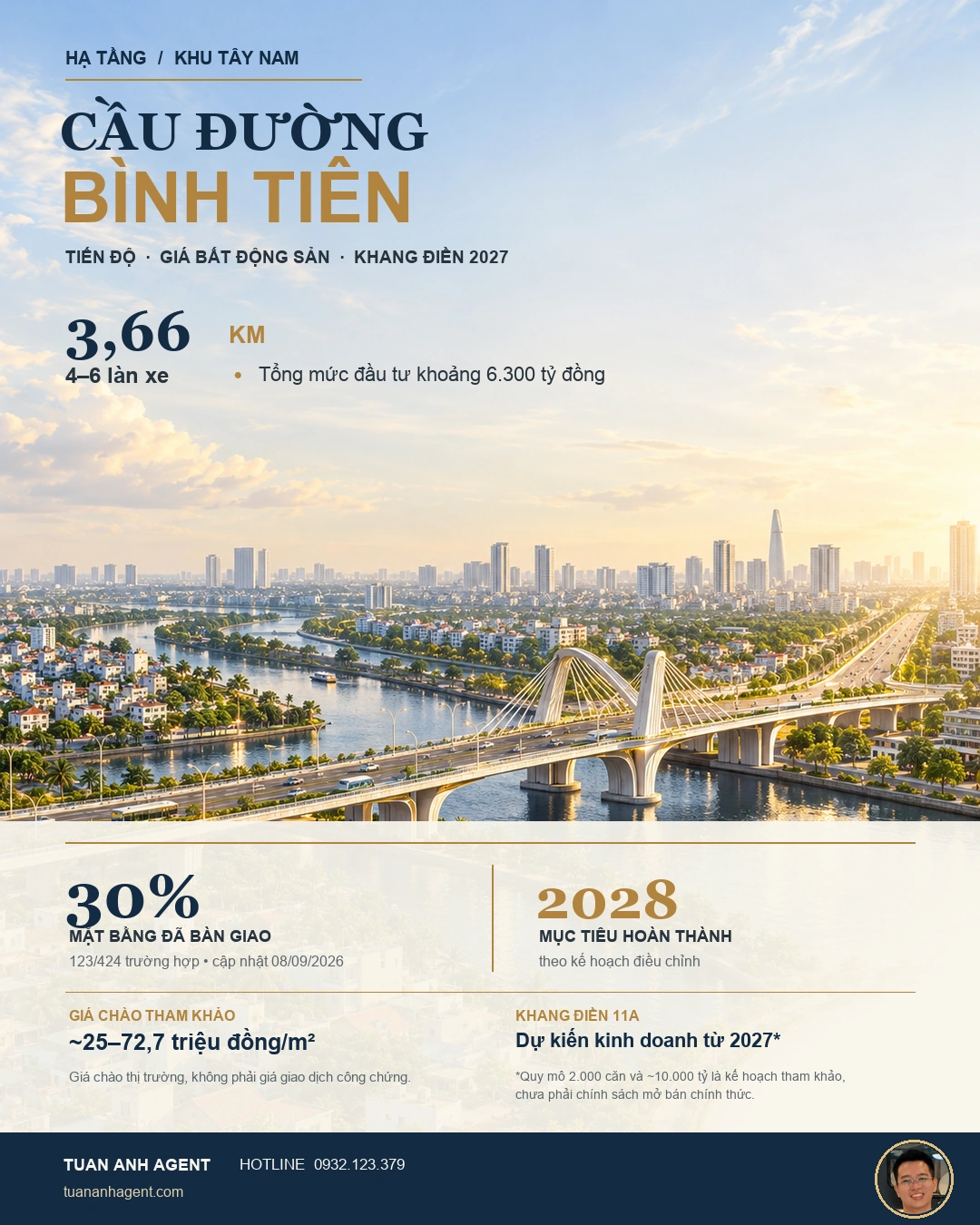 Cầu đường Bình Tiên, giá bất động sản Bình Hưng và nguồn cung Khang Điền dự kiến năm 2027
